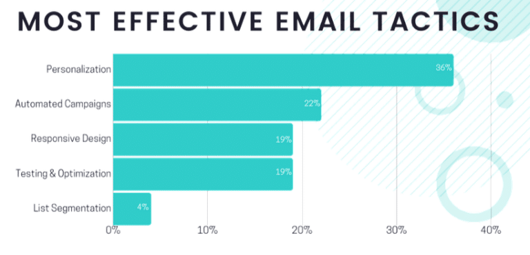Weekend Email Tactic Top 45+ Current Marketing Trends to Watch Out for in 2024