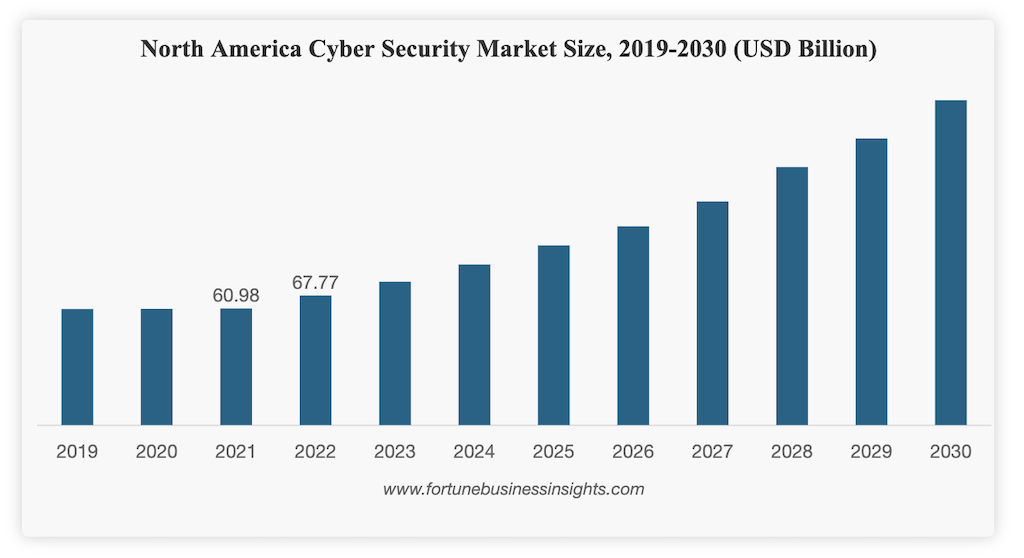 cybersecurity market size