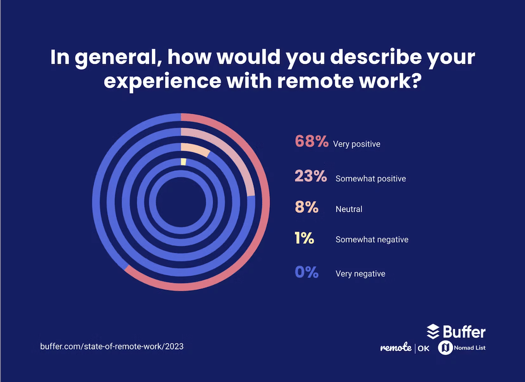 experience with remote work