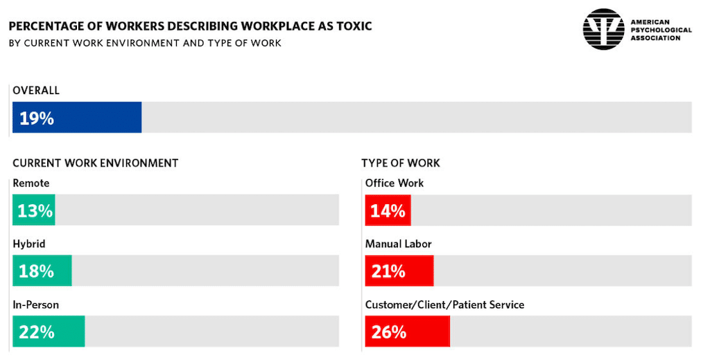 percentage of workers saying workplace is toxic