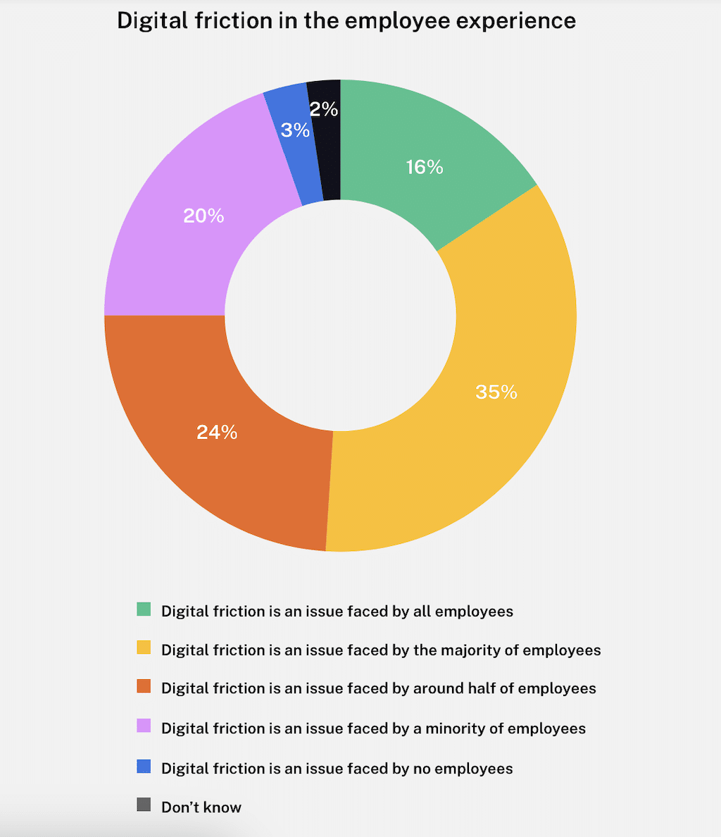 digital friction in employee experience