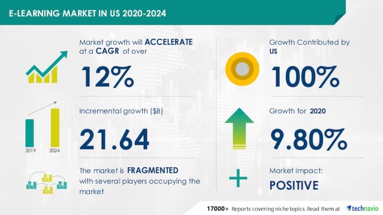 25+ eLearning Statistics & Trends Shaping Education in 2024