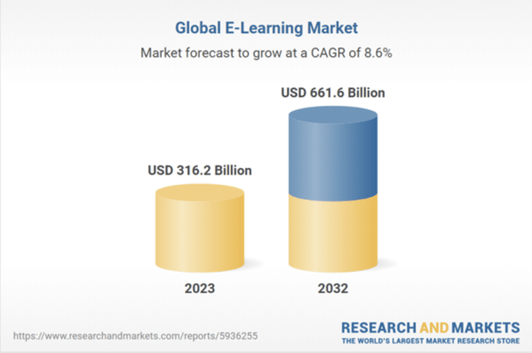 25+ eLearning Statistics & Trends Shaping Education in 2024