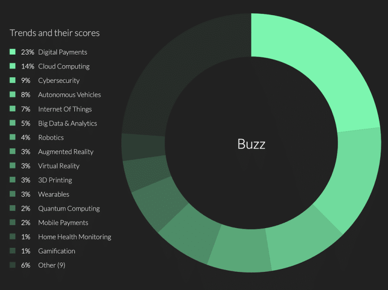Top 15 Startup Trends That Will Shape The Future [2024]