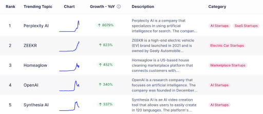 Top 15 Startup Trends That Will Shape The Future [2024]