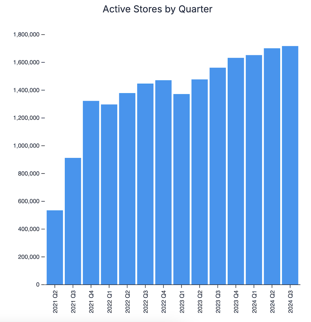 active stores by quarter