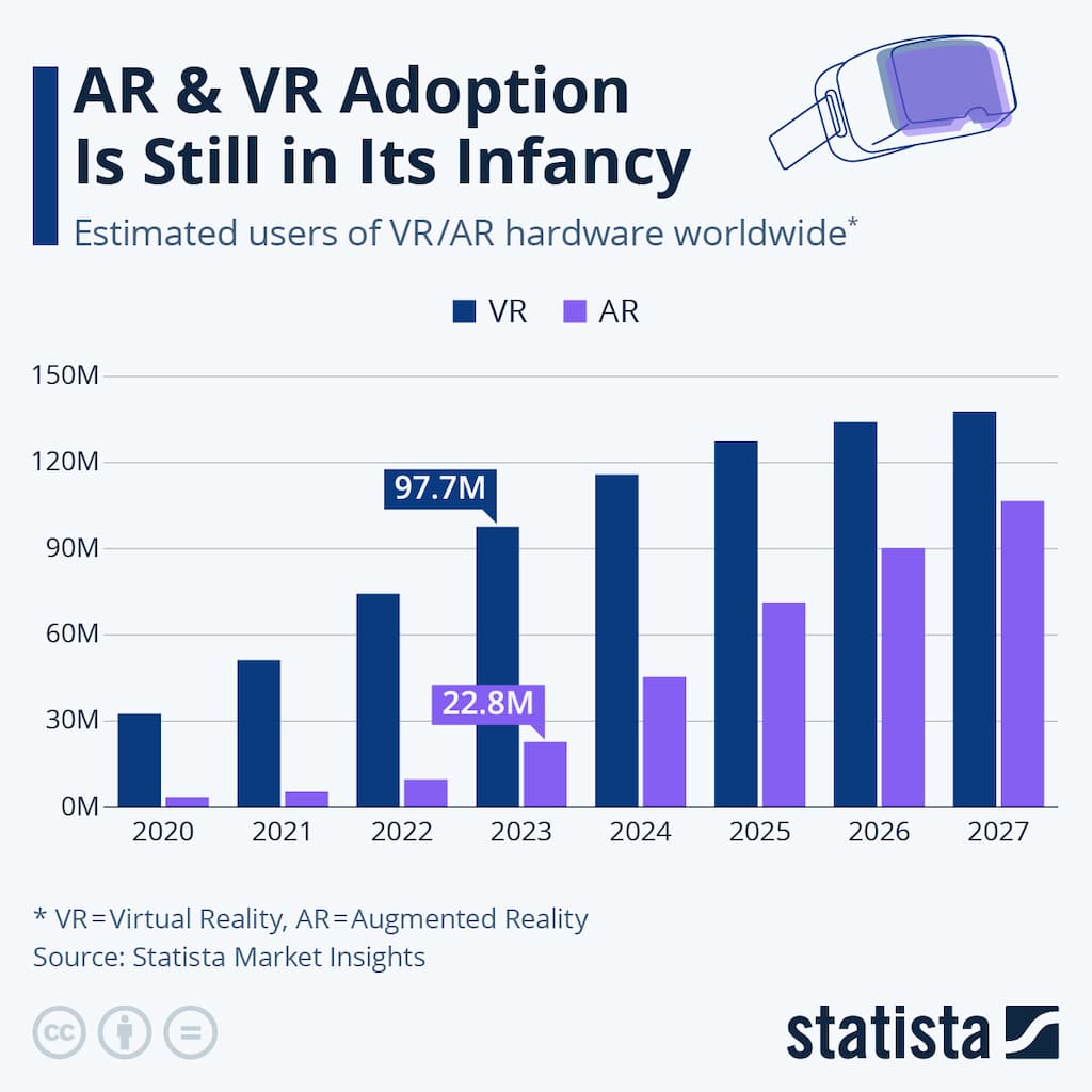 AR and VR adoption