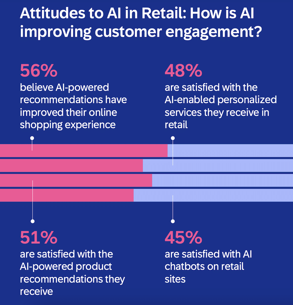 attitudes to AI in retail