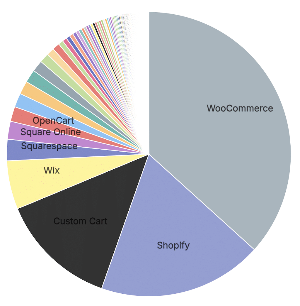 biggest ecommerce platforms