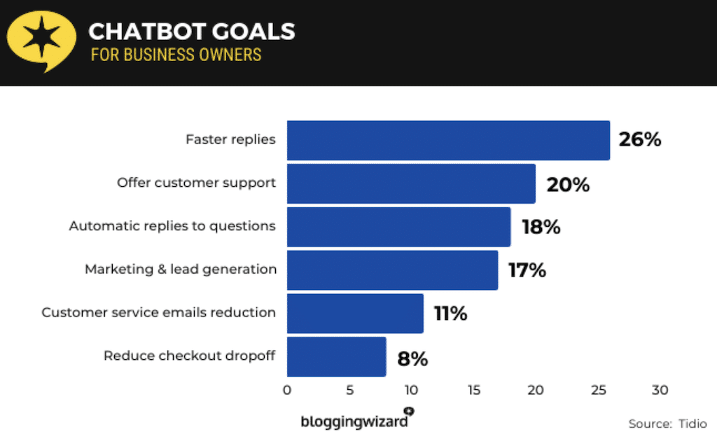 chatbot goals for business owners