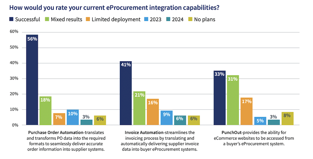 eProcurement integration capabilities