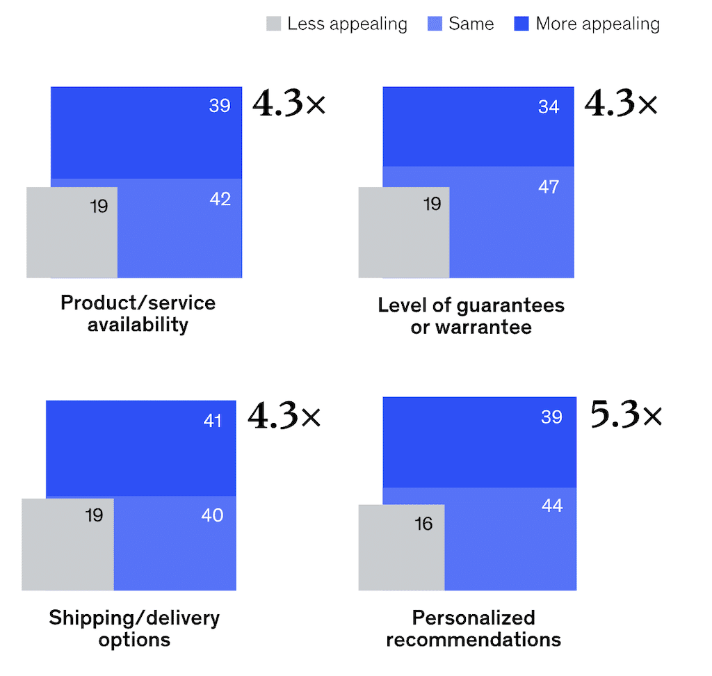 how B2B use ecommerce