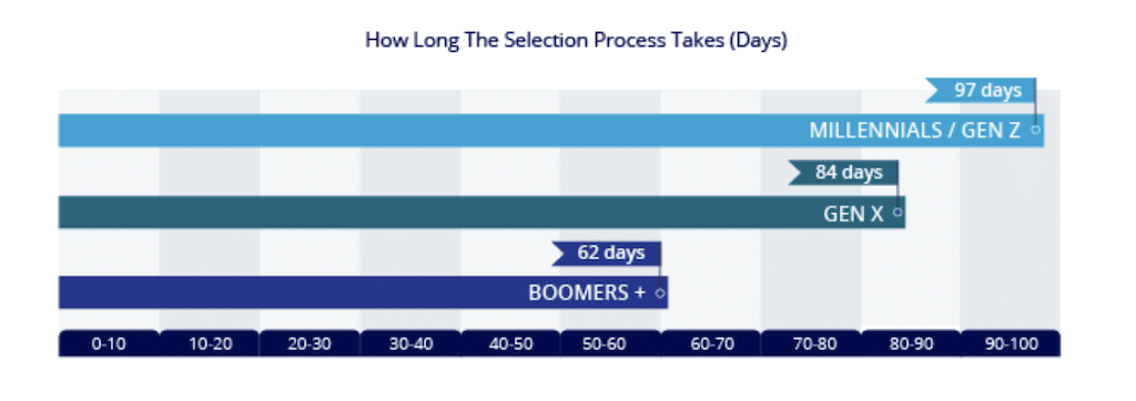 how long the selection process takes