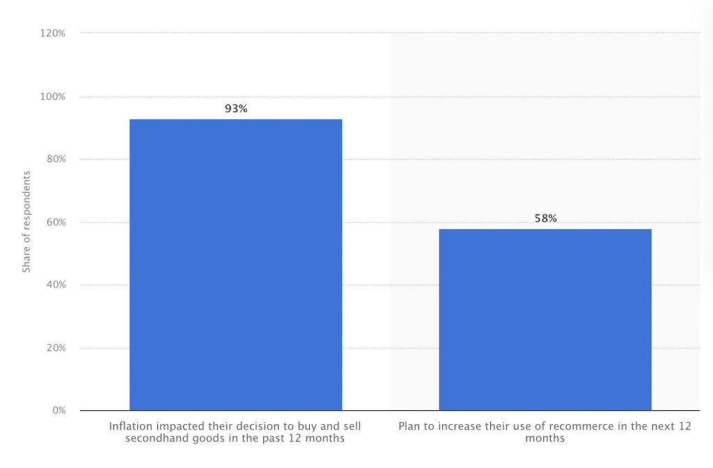 impact of inflation on buying and selling pre-owned items