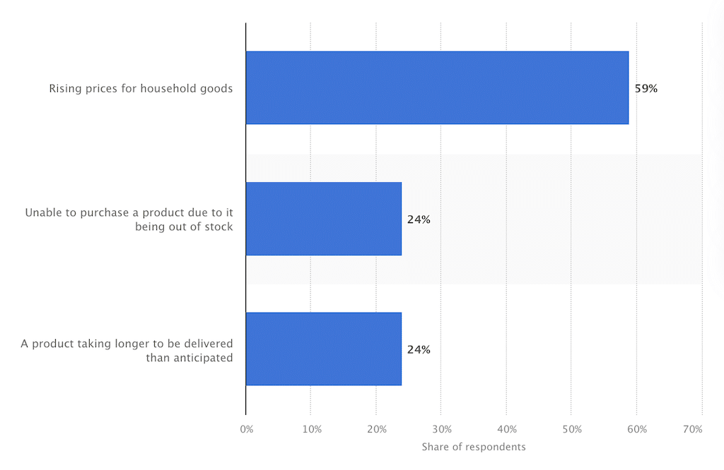 issues impacting online shopping experiences