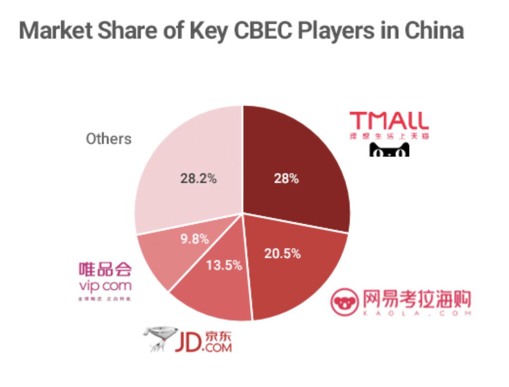 market share of key CBEC players in China 