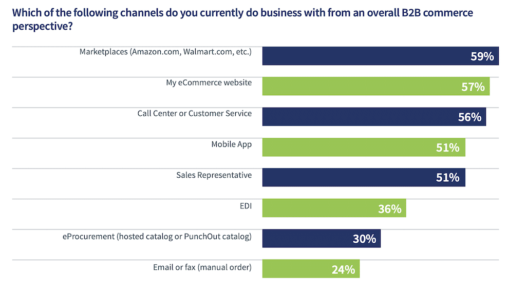 marketing channels for B2B commerce