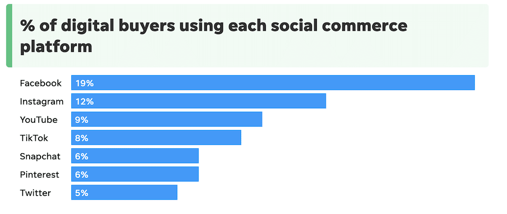 percentage of digital buyers using social media platforms