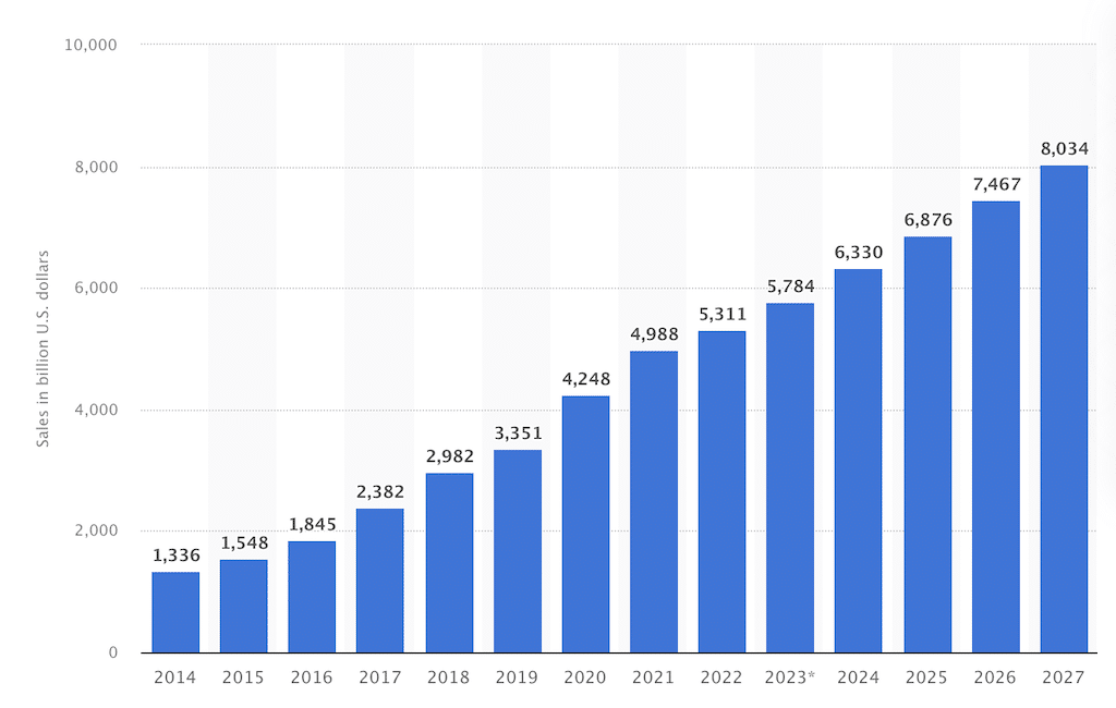 retail e-commerce sales worldwide