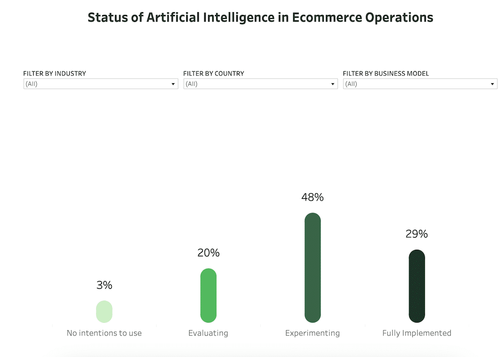 status of AI in ecommerce operations