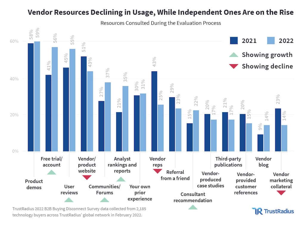 vendor resources declining in usage