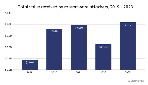 25+ Ransomware Statistics & Trends You Need to Know in 2025