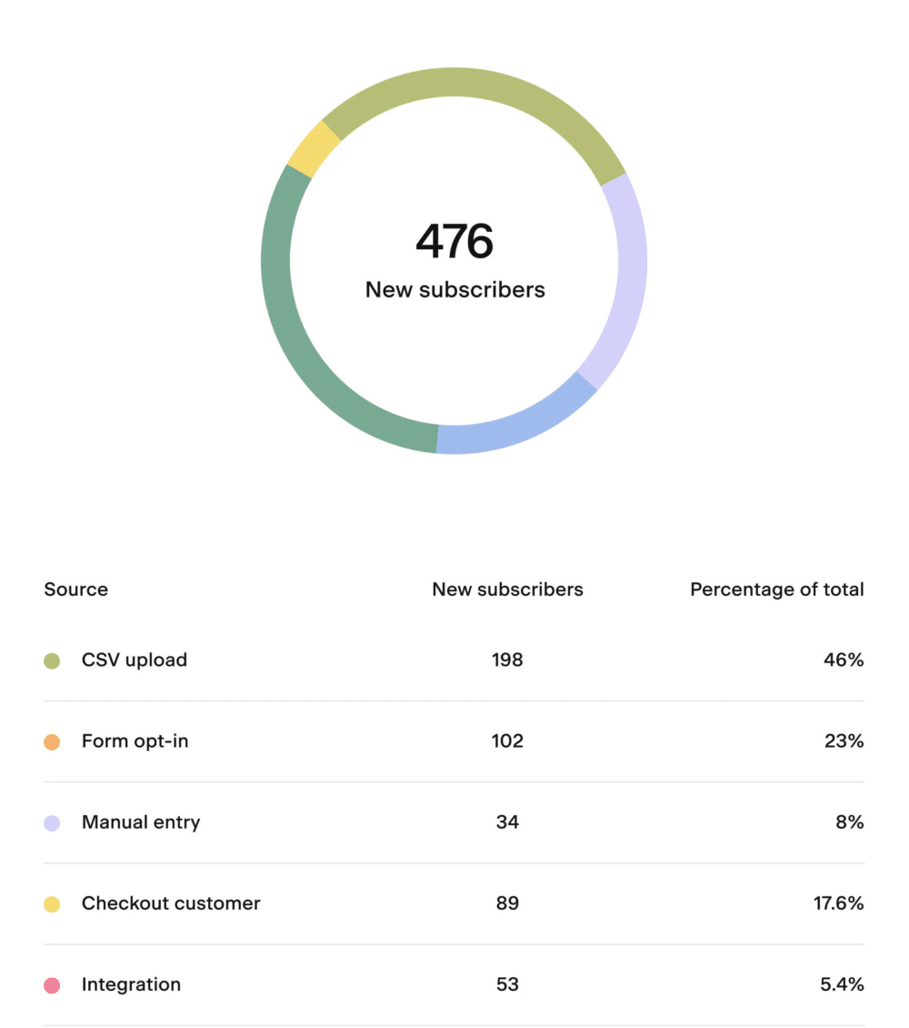 Flodesk advanced reporting